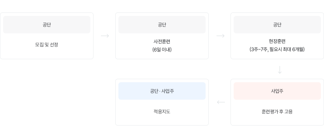 중증장애인지원고용 서비스 절차 (이미지 출처 : 한국장애인고용공단)
