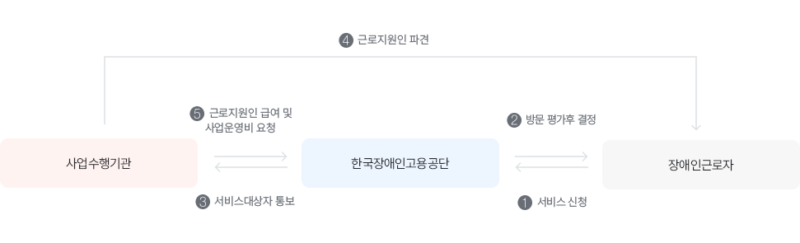 근로지원인 지원사업 서비스 절차 (이미지 출처 : 한국장애인고용공단)