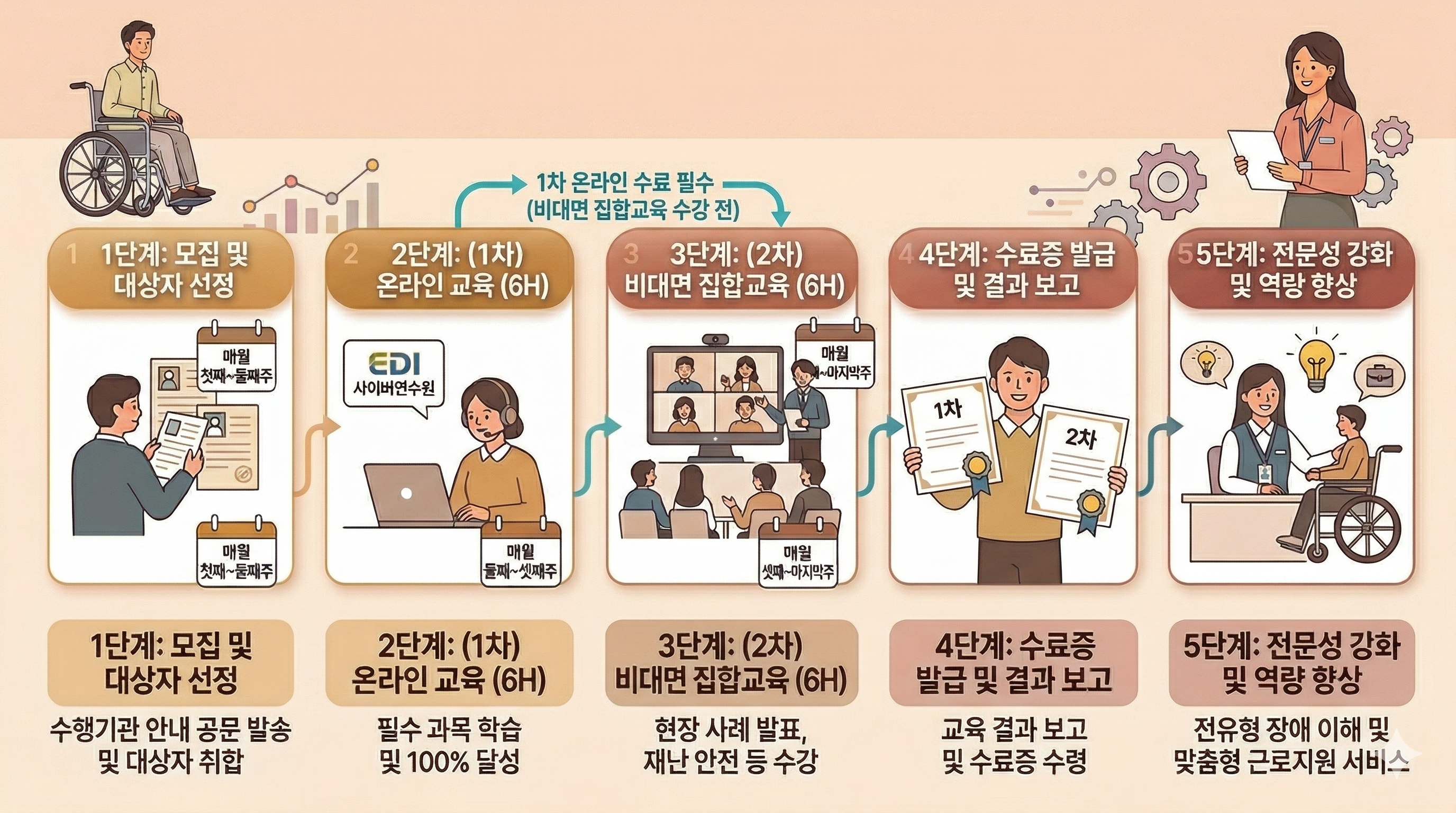 근로지원인 보수교육 상시 운영 안내